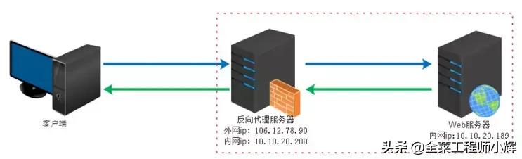 快速了解正向代理與反向代理