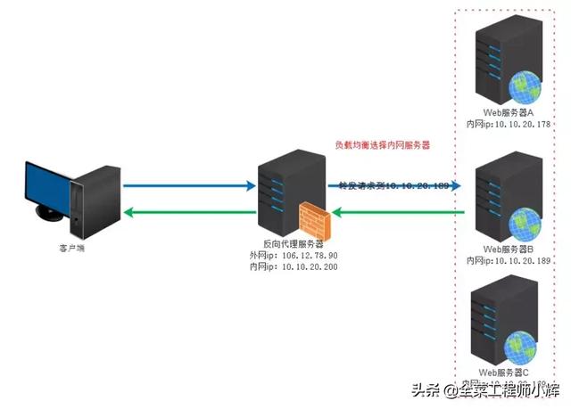 快速了解正向代理與反向代理
