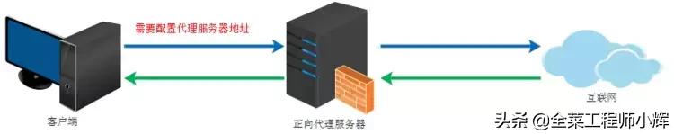 快速了解正向代理與反向代理