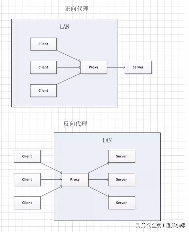 快速了解正向代理與反向代理