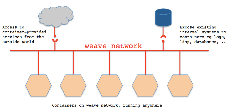 在Linux系統下使用Docker以及Weave搭建Nginx反向代理