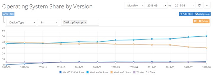 絕對第一！微軟Windows 10統占超50%全球市場份額