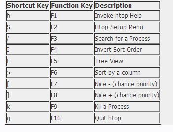 在CentOS下安裝和使用任務管理器htop