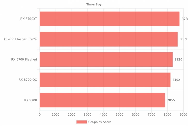 外媒成功在AMD RX 5700上刷入5700 XT BIOS