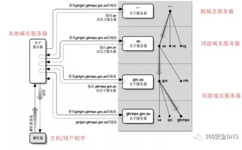 DNS域名結構與域名服務器