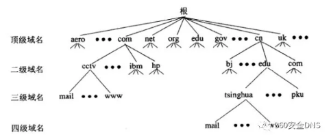 DNS域名結構與域名服務器