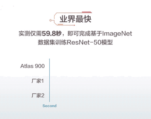 一圖看懂全球最快的AI訓練集群華為Atlas 900