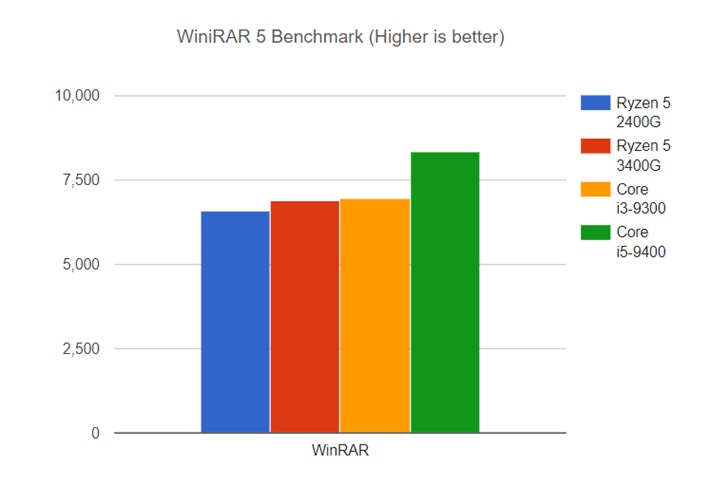 AMD R5 3400G對比測試：Cinebench跑分超i3-9300 24%