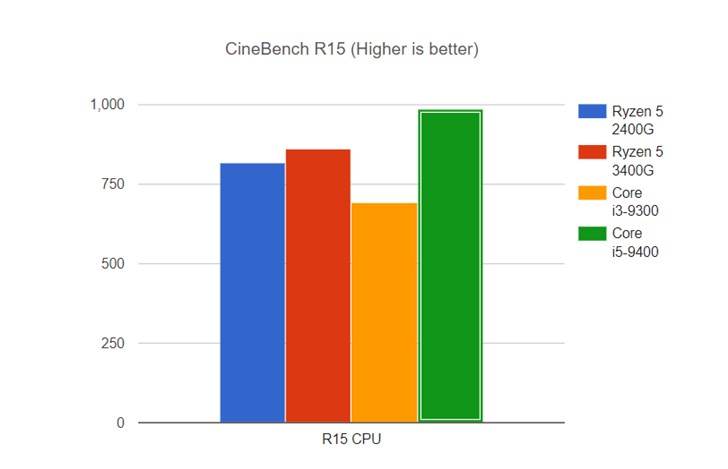 AMD R5 3400G對比測試：Cinebench跑分超i3-9300 24%