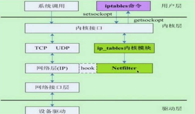 Linux iptables基礎知識和規(guī)則原理講解