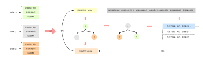 PHP 多任務秒級定時器的實現方法 PHP 多任務秒級定時器的實現方法