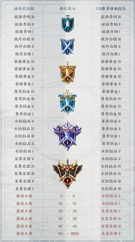 王者榮耀s17賽季段位繼承規則 s17賽季段位怎么繼承