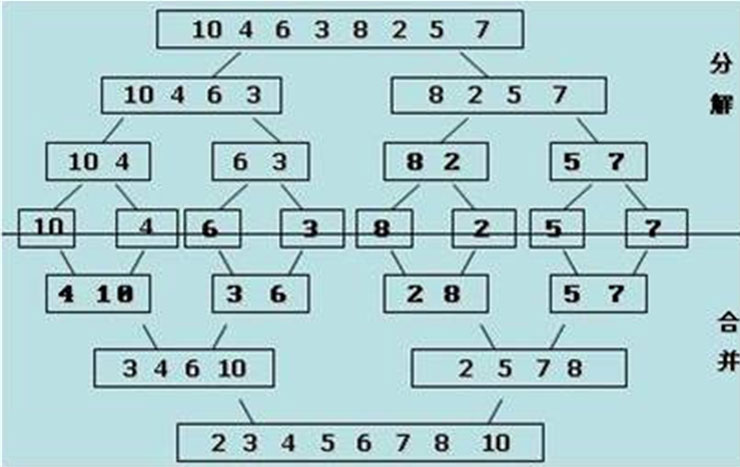 PHP排序算法之歸并排序(Merging Sort)實例詳解 PHP排序算法之歸并排序(Merging Sort)實例詳解