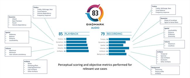 DXOMARK 推出手機(jī)音頻評(píng)分系統(tǒng)「DXOMARK Audio」