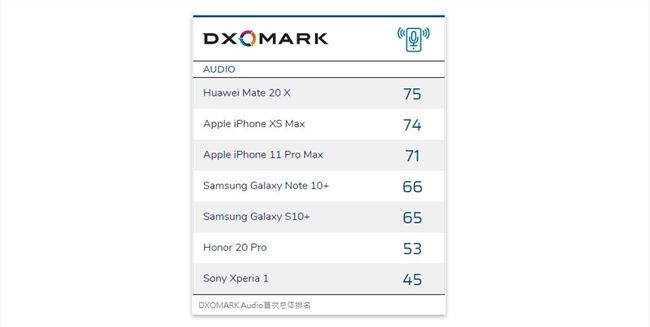 DXOMARK 推出手機(jī)音頻評(píng)分系統(tǒng)「DXOMARK Audio」