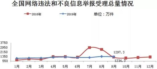 上海網信辦：9月全國受理網絡違法和不良信息舉報1297.3萬件