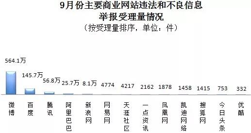上海網信辦：9月全國受理網絡違法和不良信息舉報1297.3萬件
