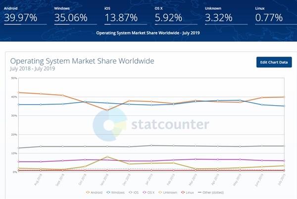 第五大操作系統(tǒng)鴻蒙明年有望達(dá)到 目前Linux系統(tǒng)僅有0.77%