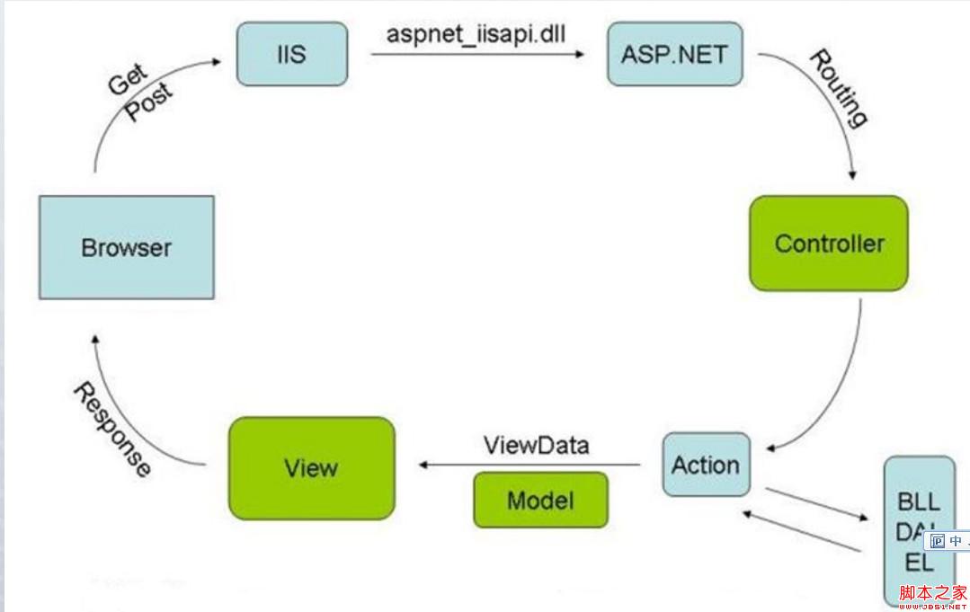 asp.net 請求輸入到輸出的全過程及httpHandler和httpModuler詳細介紹