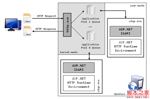asp.net 請求輸入到輸出的全過程及httpHandler和httpModuler詳細介紹
