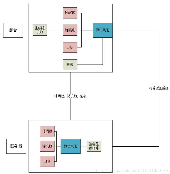 PHP開發(fā)api接口安全驗(yàn)證的實(shí)例講解 PHP開發(fā)api接口安全驗(yàn)證的實(shí)例講解