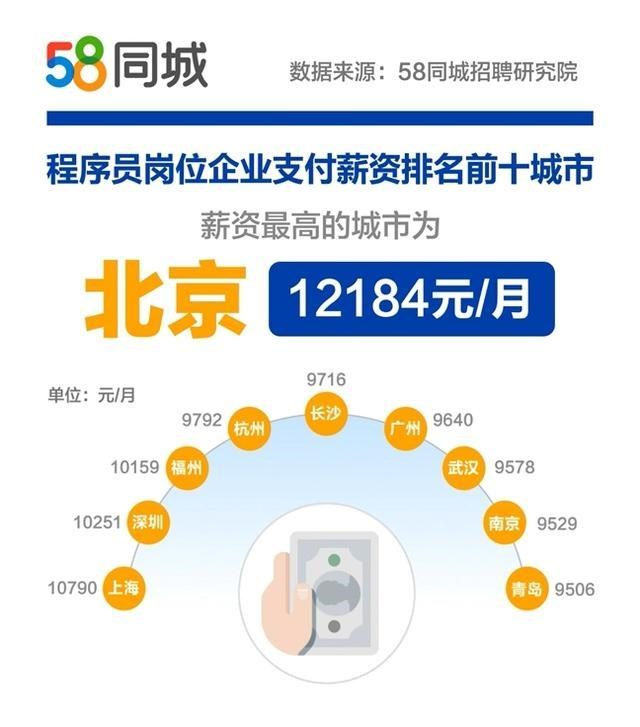 58同城：北京程序員平均月薪超1.2萬(wàn) 超六成程序員未滿25歲