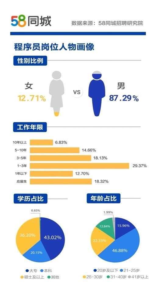 58同城：北京程序員平均月薪超1.2萬(wàn) 超六成程序員未滿25歲