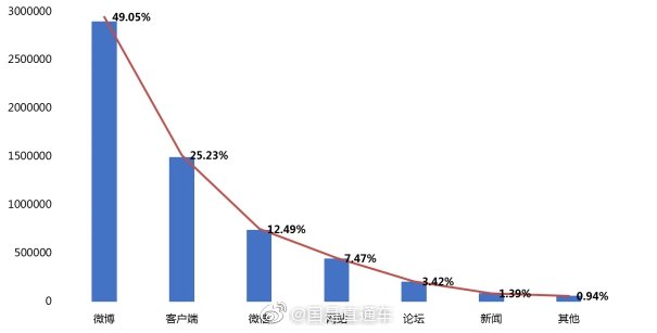微博成民眾消費(fèi)維權(quán)主渠道 在信息傳播渠道中占比49.05%
