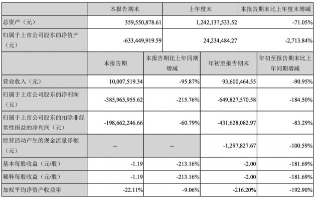 暴風集團：截至9月30日公司凈資產為-6.3億元