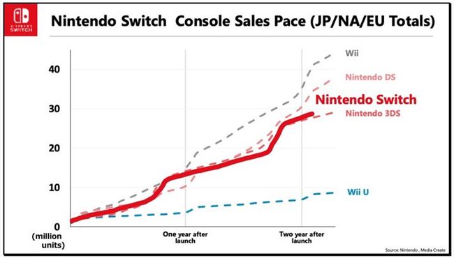 Switch 銷量突破 4000 萬，任天堂的游戲機越賣越好了