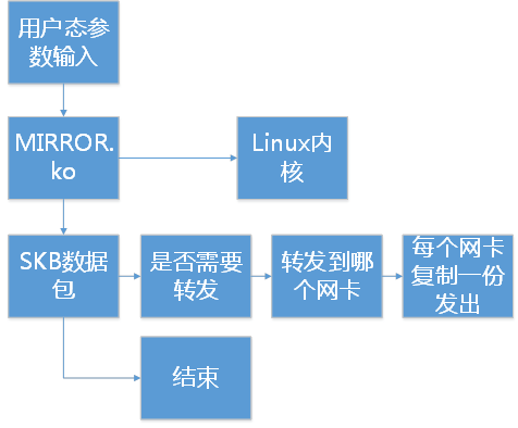 Linux內核實現多路鏡像流量聚合和復制的方法