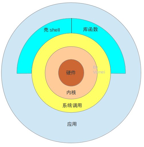 圖解Linux系統的系統架構