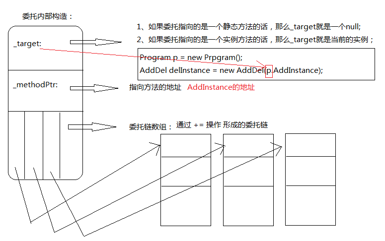 .NET筆記之:Delegate內部原理的分析