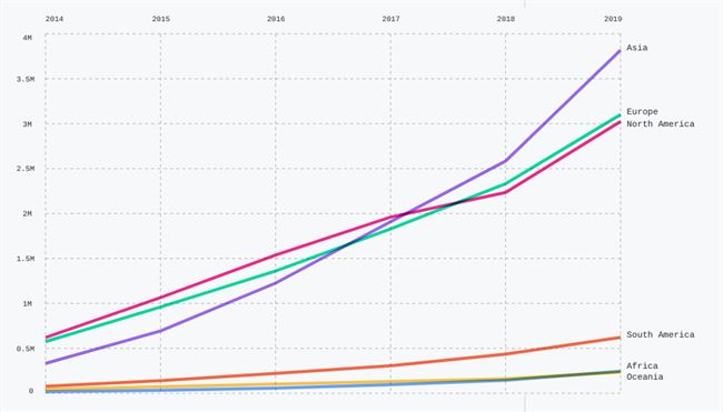 GitHub 發布 2019 年年度報告，用戶超 4000 萬