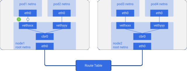 Kubernetes研究：圖解Kubernetes網絡