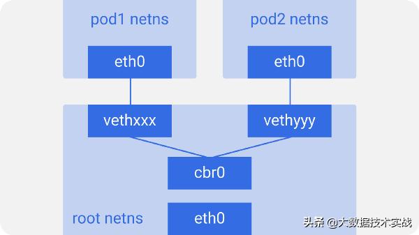Kubernetes研究：圖解Kubernetes網絡