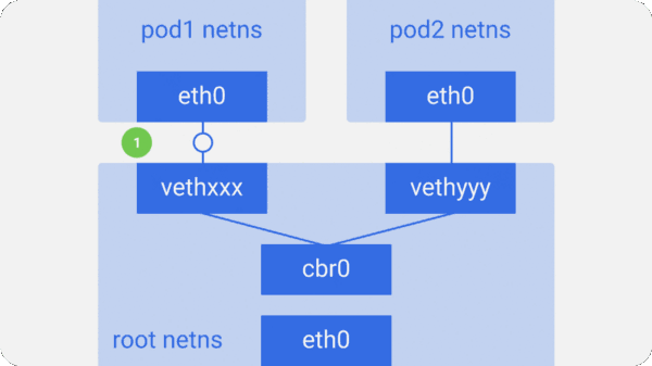 Kubernetes研究：圖解Kubernetes網絡