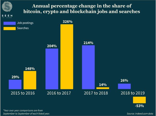 數據：2019年加密貨幣相關職位搜索量下降53% 雇主需求卻增長26％