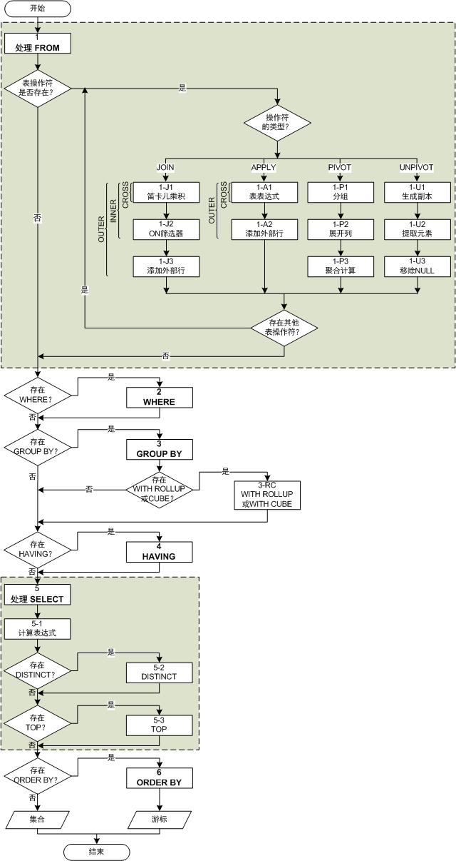 SQL Server 2008的邏輯查詢處理步驟
