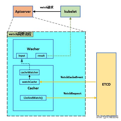 一篇文章帶你了解kubernetes各組件間的通信機制