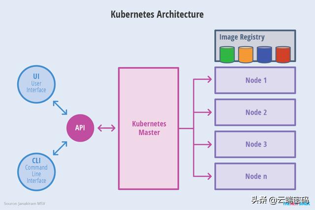 一篇文章帶你了解kubernetes各組件間的通信機制