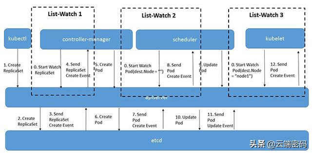 一篇文章帶你了解kubernetes各組件間的通信機制
