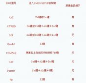 BIOS設(shè)置USB啟動方法使用教程