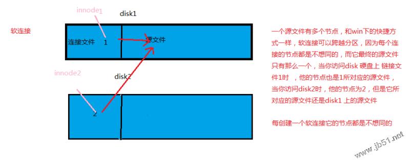圖解linux系統的軟連接和硬鏈接