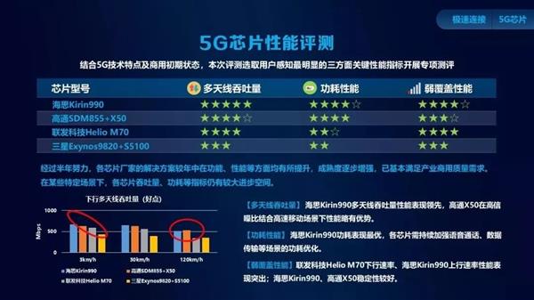 中國移動權(quán)威評測！麒麟990 5G拿下5G芯片綜合實(shí)力第一