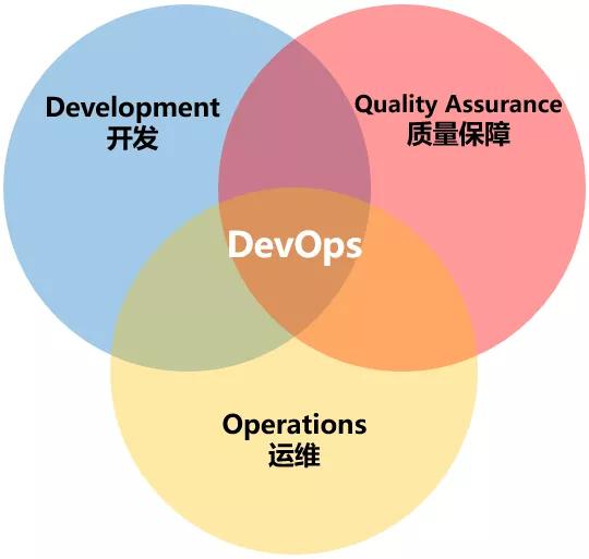 一文看懂DevOps，再不懂來打我