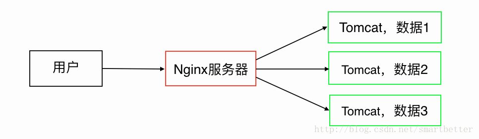 詳解Nginx + Tomcat 反向代理 負(fù)載均衡 集群 部署指南