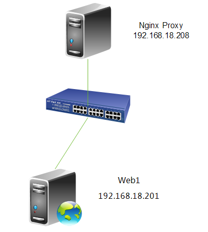 詳解Nginx 反向代理、負載均衡、頁面緩存、URL重寫及讀寫分離詳解