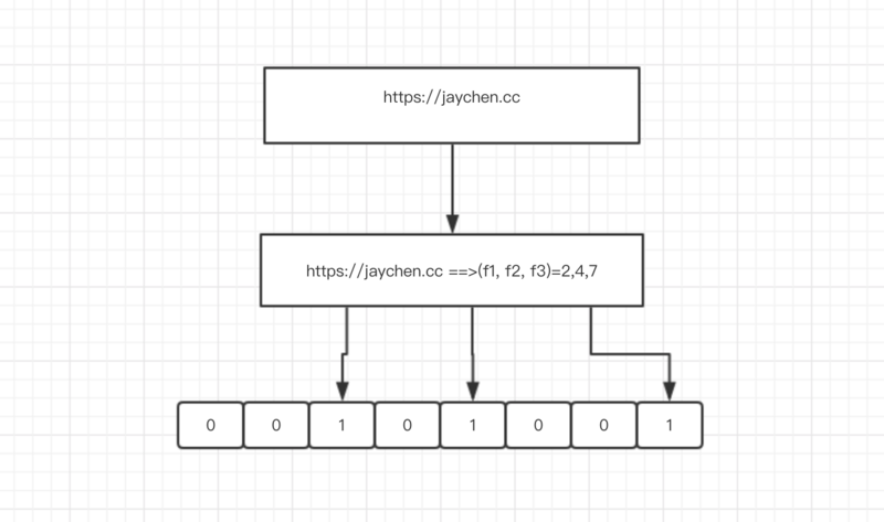 Redis 中的布隆過濾器的實(shí)現(xiàn)
