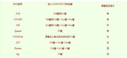 比較常見的BIOS設(shè)置方法實現(xiàn)U盤成功裝系統(tǒng)